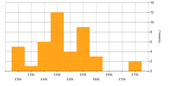Salary histogram for Business Analyst in Yorkshire