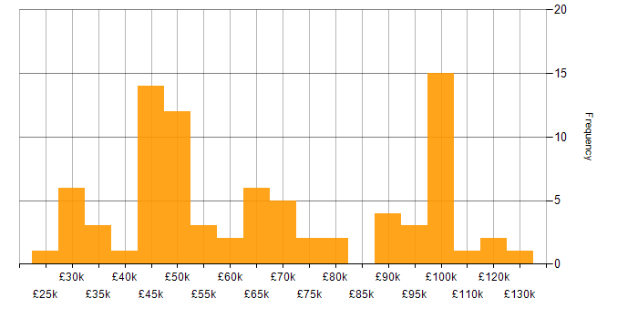 Salary histogram for Business Analytics in England