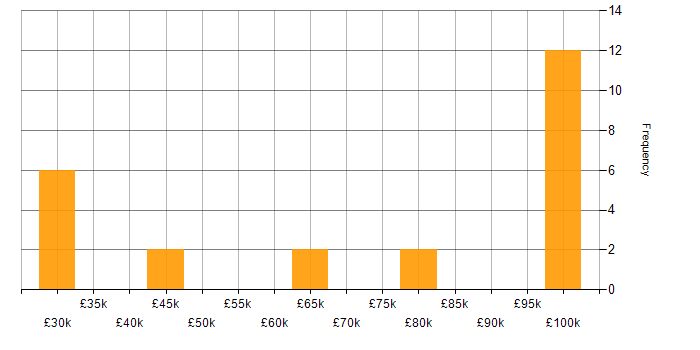 Salary histogram for Business Analytics in Manchester