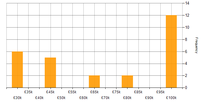 Salary histogram for Business Analytics in the North West