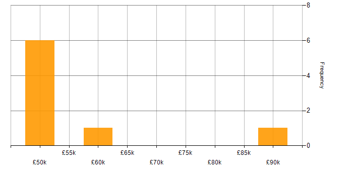 Salary histogram for Business Analytics in the South West