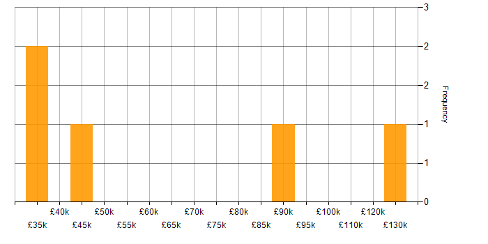 Salary histogram for Business Analytics in the West Midlands