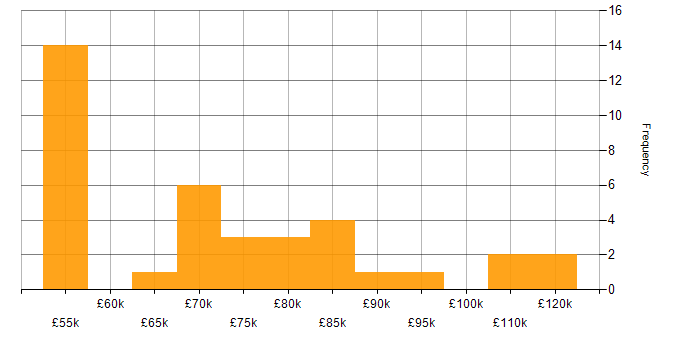 Salary histogram for Business Architect in England