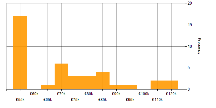 Salary histogram for Business Architect in the UK
