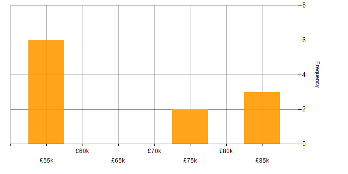 Salary histogram for Business Architect in Yorkshire