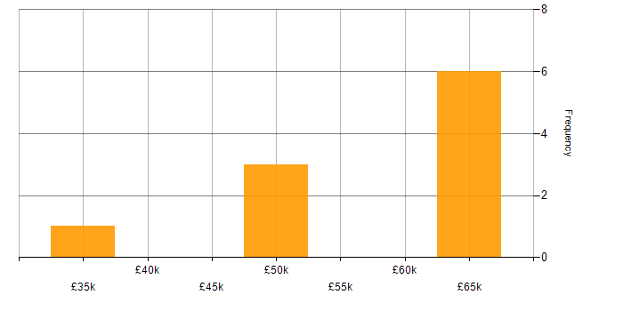 Salary histogram for Business Case in Bedfordshire