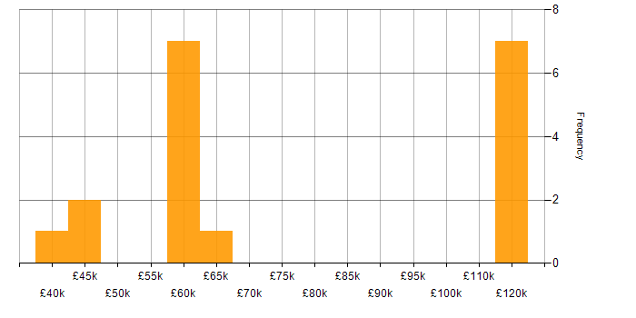 Salary histogram for Business Case in Bristol