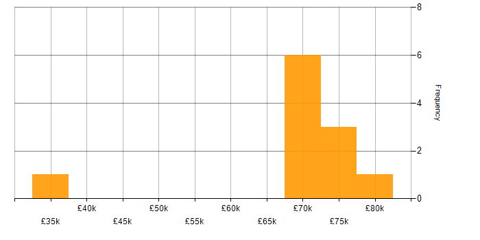 Salary histogram for Business Case in Chichester