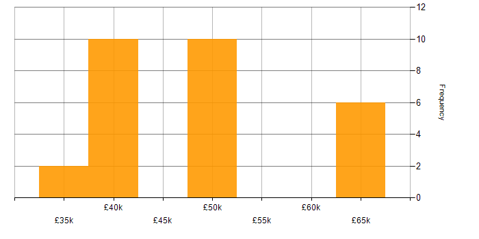 Salary histogram for Business Case in Derbyshire