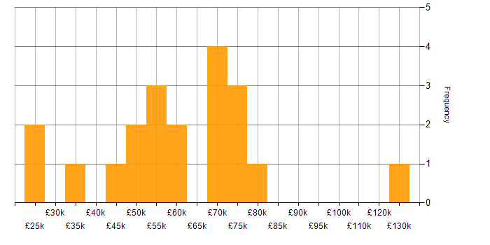 Salary histogram for Business Case in Hampshire