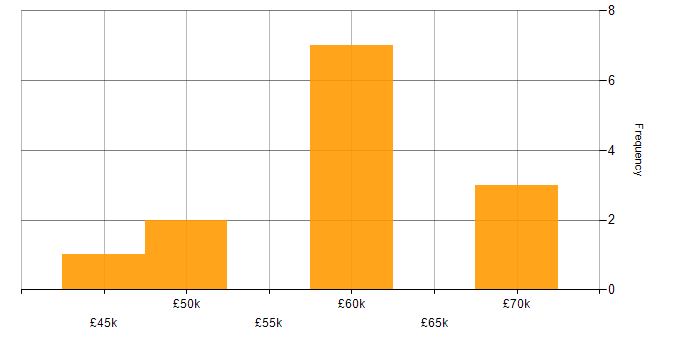 Salary histogram for Business Case in Kent