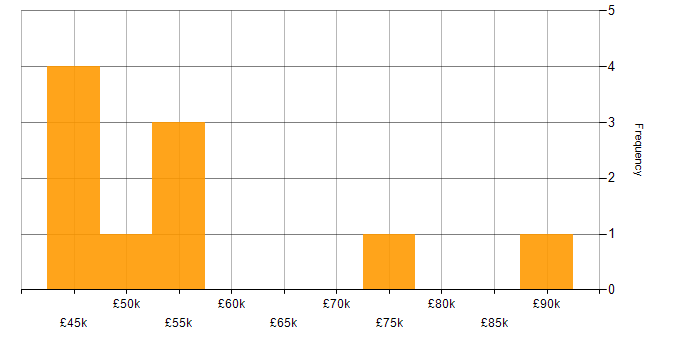 Salary histogram for Business Case in Leicestershire