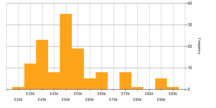 Salary histogram for Business Case in the Midlands