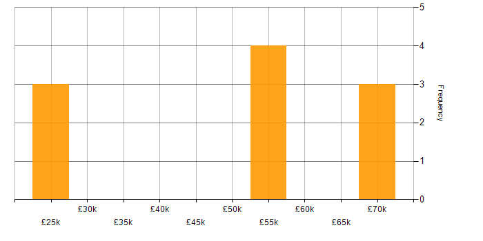 Salary histogram for Business Case in Newcastle upon Tyne
