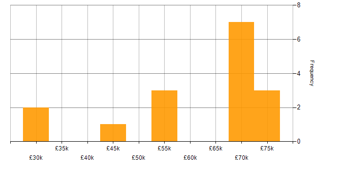 Salary histogram for Business Case in the North East