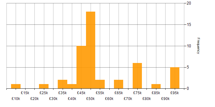 Salary histogram for Business Case in the North West