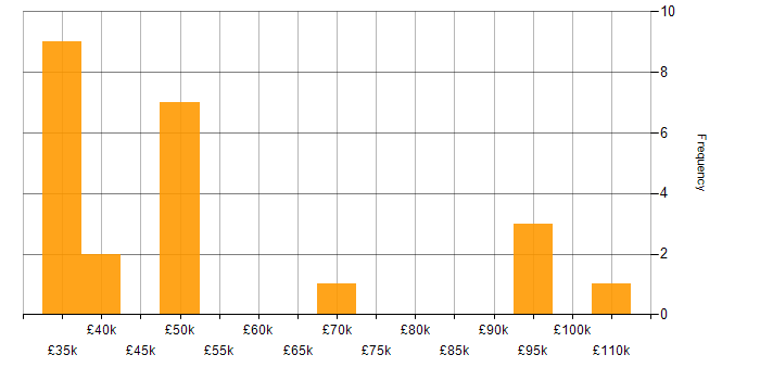 Salary histogram for Business Case in Scotland