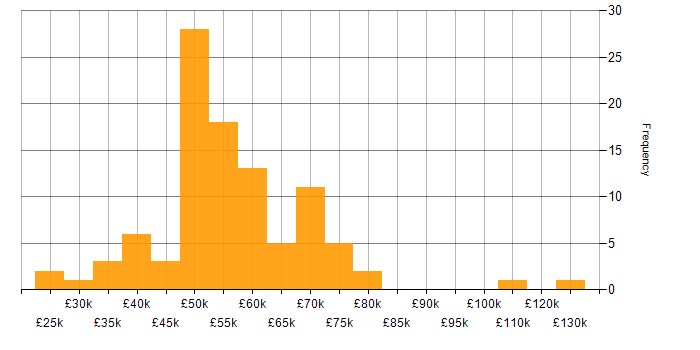 Salary histogram for Business Case in the South East