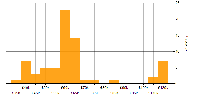 Salary histogram for Business Case in the South West