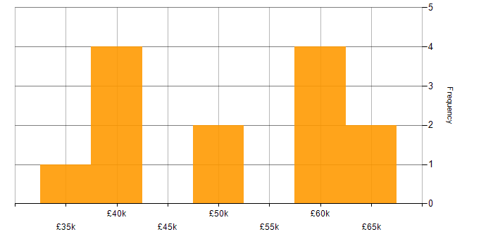 Salary histogram for Business Case in Staffordshire