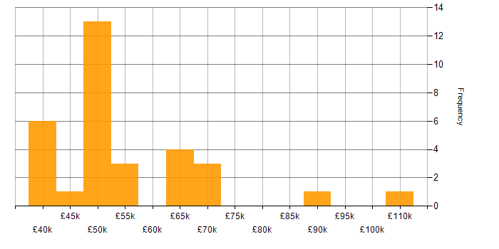 Salary histogram for Business Case in the Thames Valley