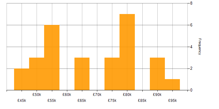 Salary histogram for Business Change Analyst in the UK