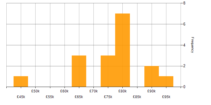Salary histogram for Business Change Business Analyst in England