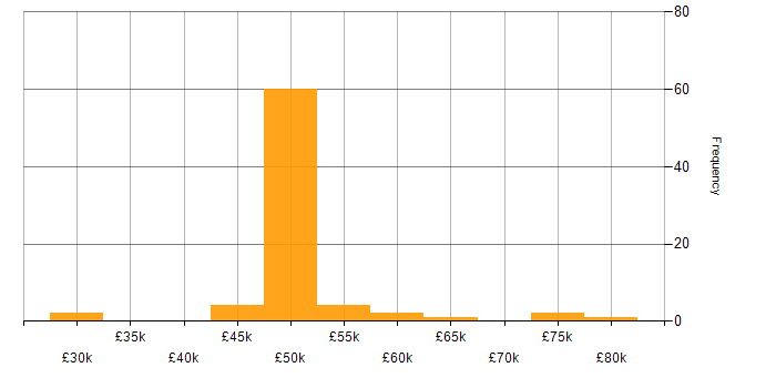 Salary histogram for Business Change Management in England