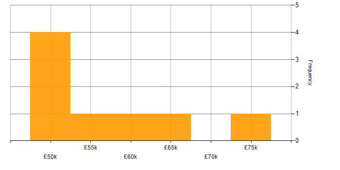 Salary histogram for Business Change Management in the West Midlands