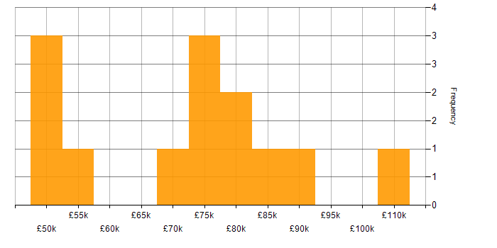 Salary histogram for Business Change Manager in London