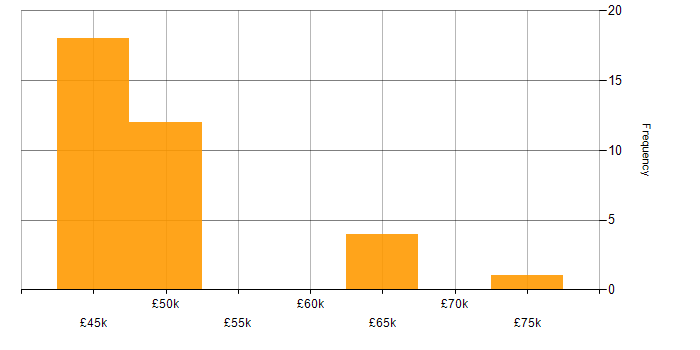 Salary histogram for Business Change Manager in the Midlands
