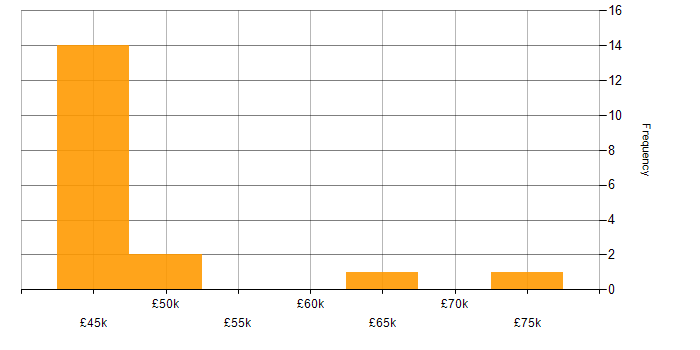 Salary histogram for Business Change Manager in the West Midlands