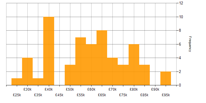 Salary histogram for Business Consultant in England