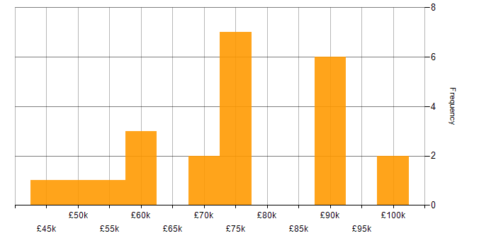 Salary histogram for Business Continuity in Birmingham