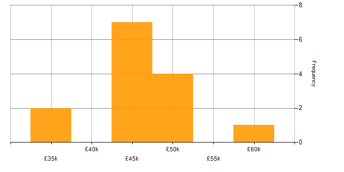 Salary histogram for Business Continuity in Bristol