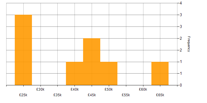 Salary histogram for Business Continuity in Cambridgeshire