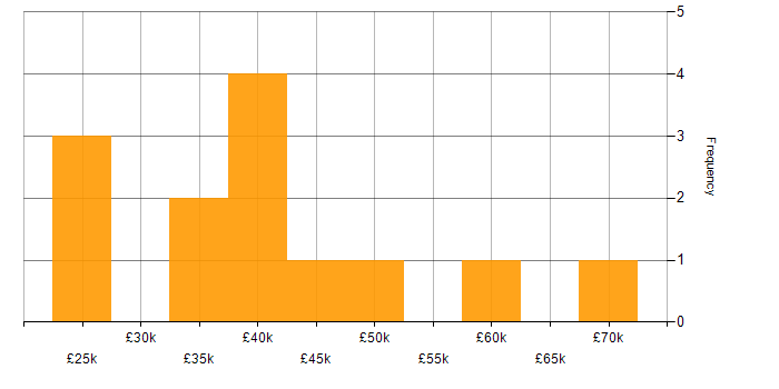 Salary histogram for Business Continuity in the East Midlands