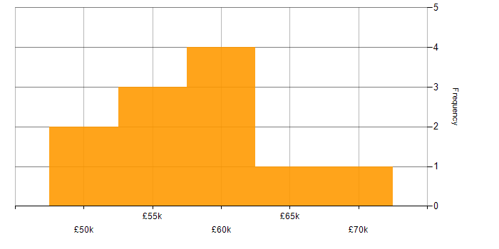 Salary histogram for Business Continuity in Hampshire