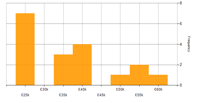 Salary histogram for Business Continuity in Kent