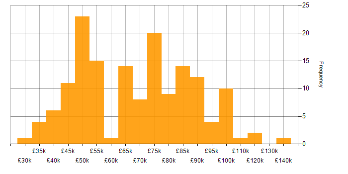Salary histogram for Business Continuity in London