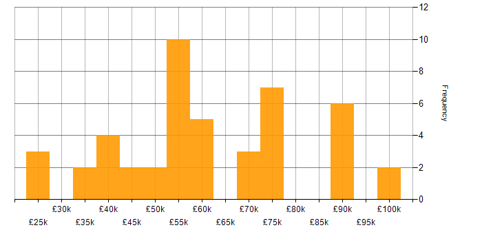 Salary histogram for Business Continuity in the Midlands