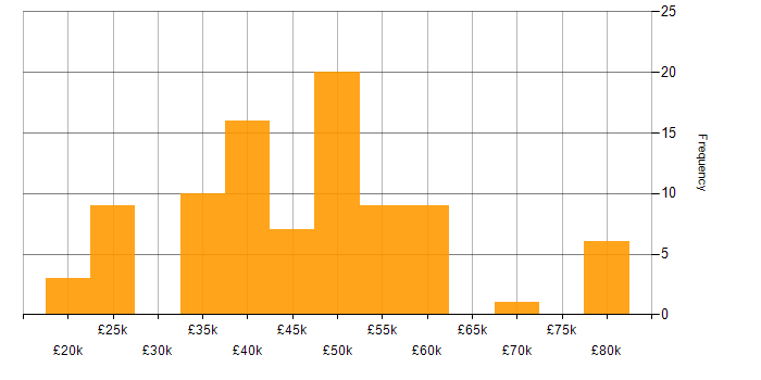 Salary histogram for Business Continuity in the North of England