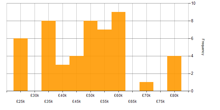 Salary histogram for Business Continuity in the North West