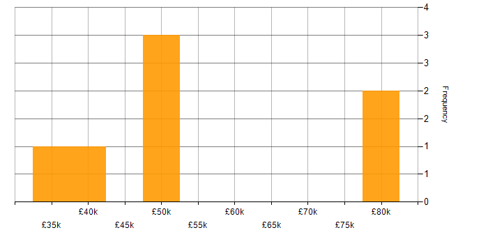Salary histogram for Business Continuity in Tyne and Wear