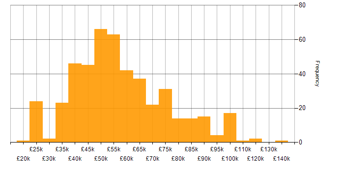Salary histogram for Business Continuity in the UK