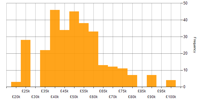 Salary histogram for Business Continuity in the UK excluding London