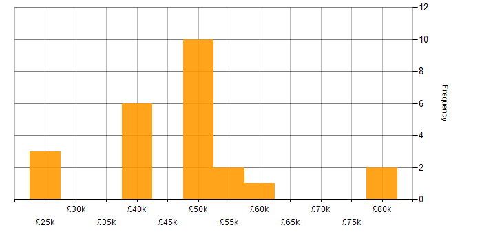 Salary histogram for Business Continuity in West Yorkshire