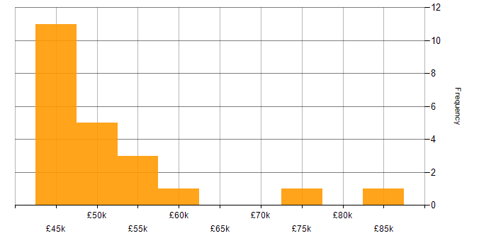 Salary histogram for Business Continuity Management in England