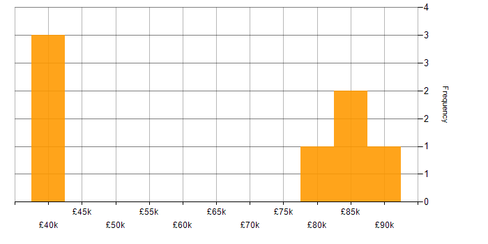 Salary histogram for Business Continuity Manager in the UK