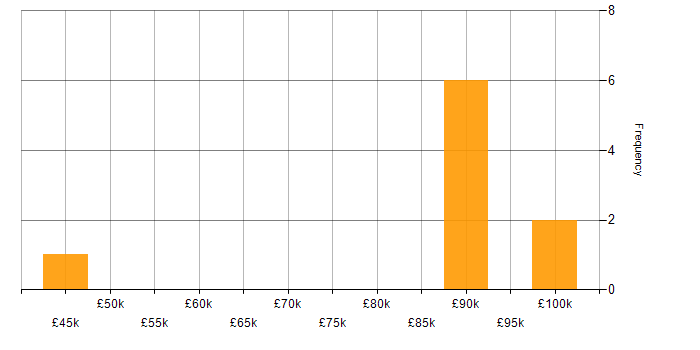 Salary histogram for Business Continuity Planning in Birmingham